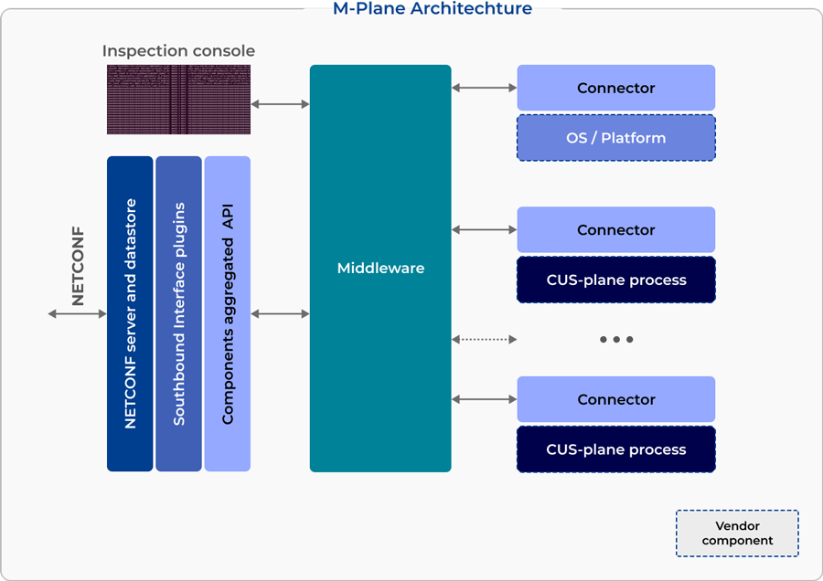 M-Plane Architecture