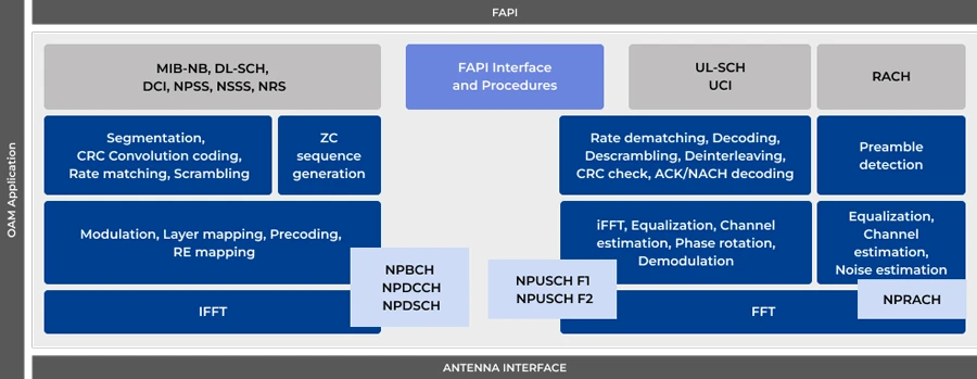 NB-IoT PHY