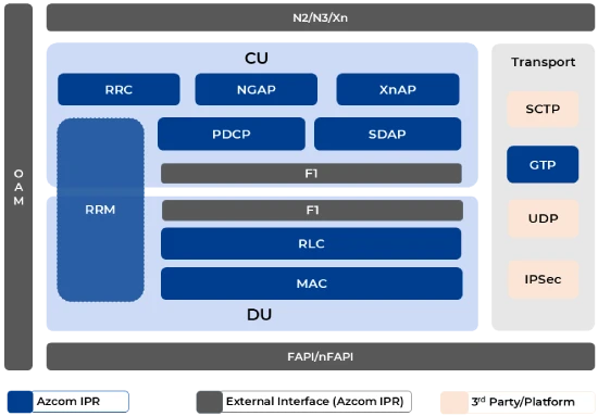 L2/L3 Stack Software 5G