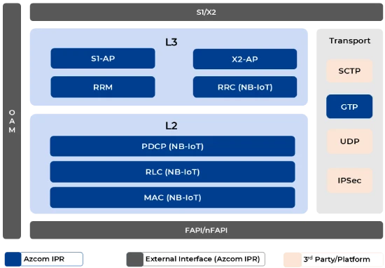 NB-IoT-L2/L3 (Layer2/Layer3) Stack Software