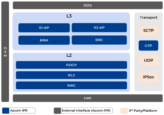 4G-L2/L3 (Layer2/Layer3) Stack Software