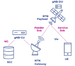 NTN 5G Regenerative Architecture