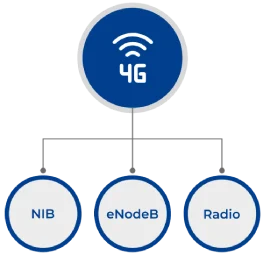 Configurability 4G